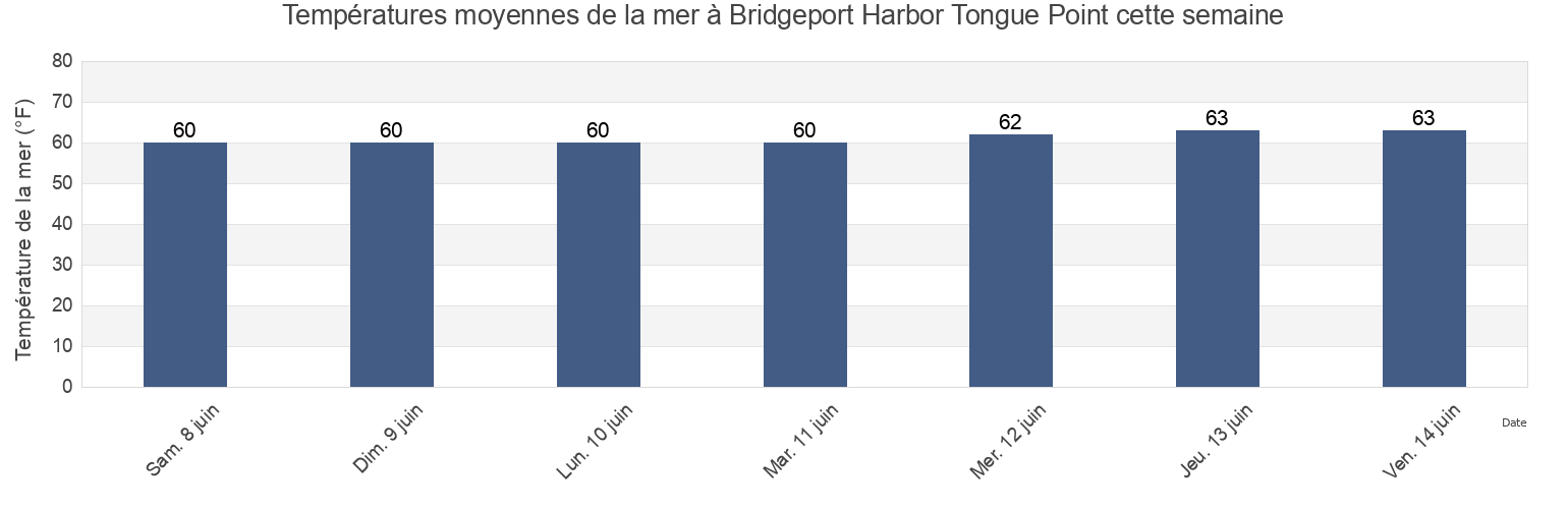 Températures moyennes de la mer à Bridgeport Harbor Tongue Point, Fairfield County, Connecticut, United States cette semaine