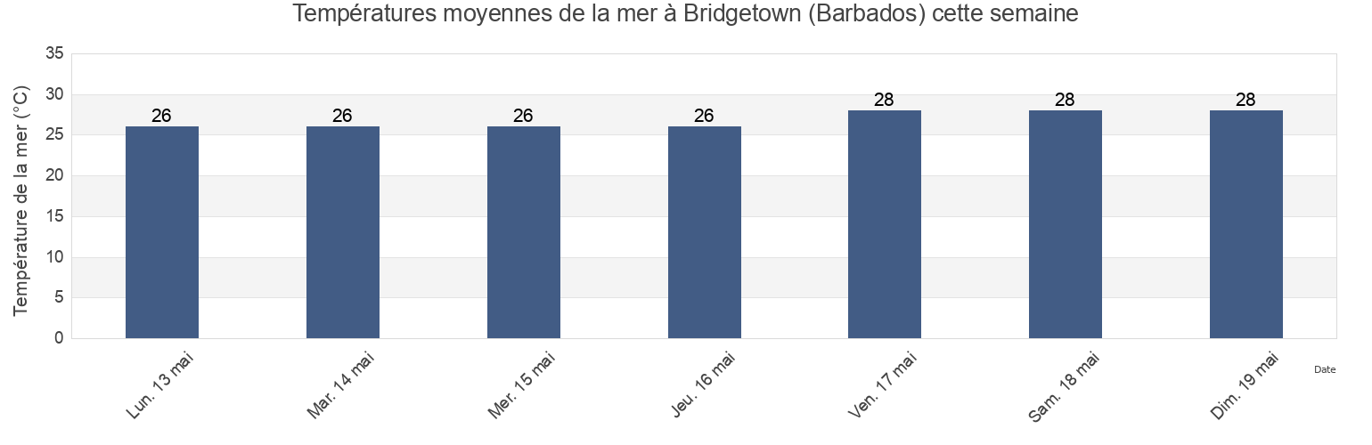 Températures moyennes de la mer à Bridgetown (Barbados), Martinique, Martinique, Martinique cette semaine
