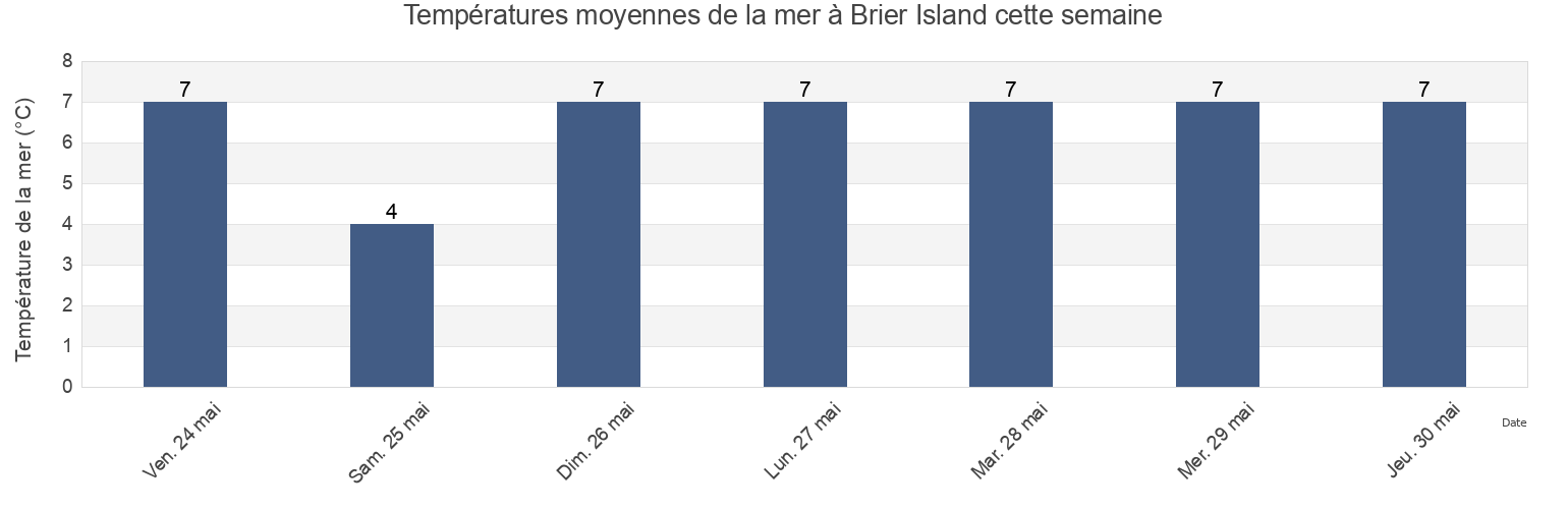 Températures moyennes de la mer à Brier Island, Nova Scotia, Canada cette semaine