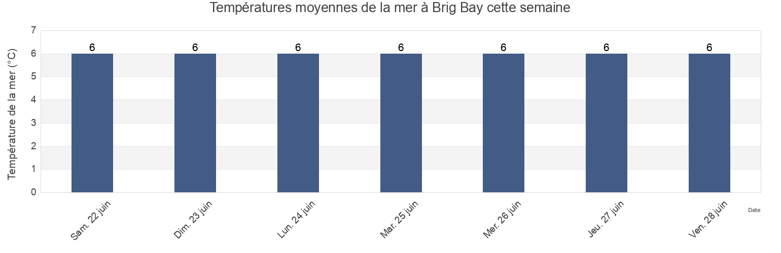 Températures moyennes de la mer à Brig Bay, Newfoundland and Labrador, Canada cette semaine