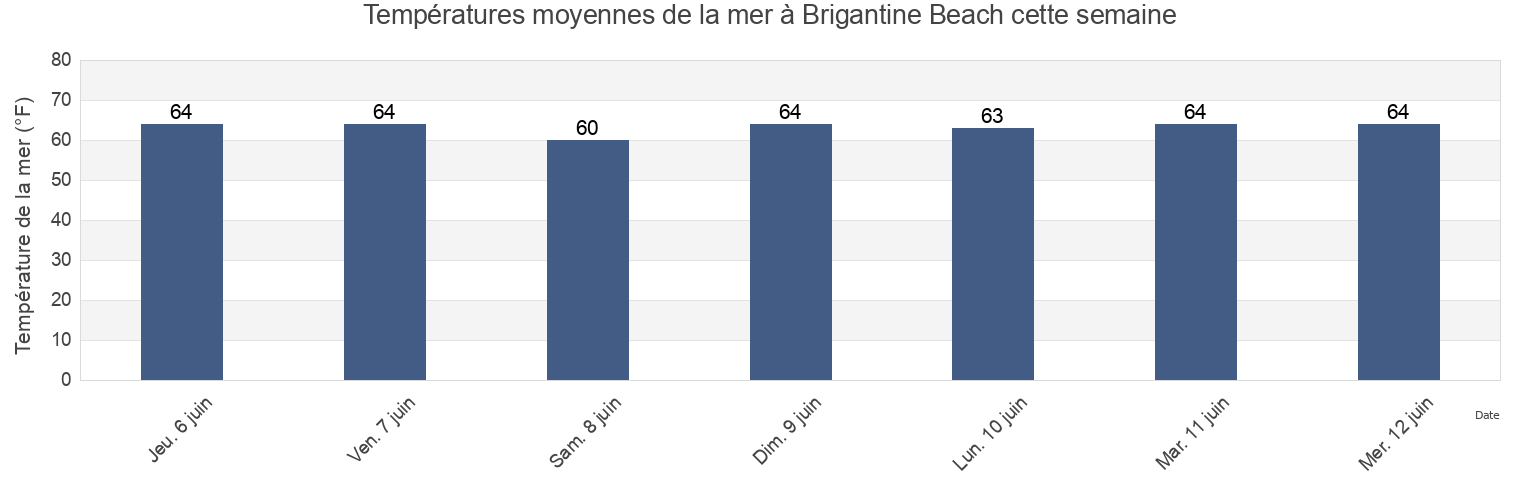 Températures moyennes de la mer à Brigantine Beach, Atlantic County, New Jersey, United States cette semaine