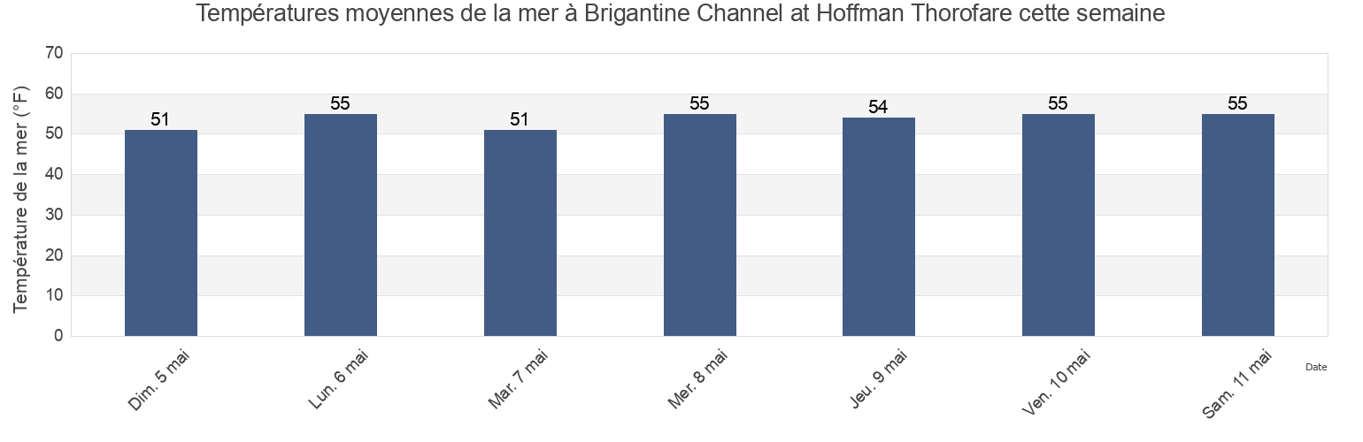 Températures moyennes de la mer à Brigantine Channel at Hoffman Thorofare, Atlantic County, New Jersey, United States cette semaine