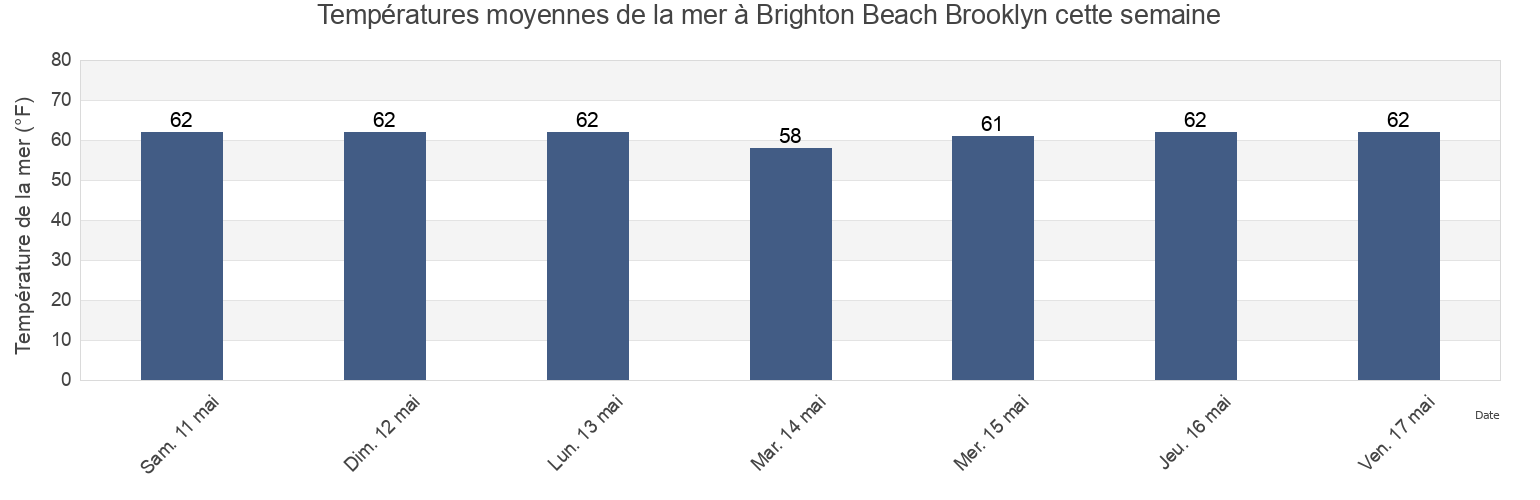 Températures moyennes de la mer à Brighton Beach Brooklyn, Kings County, New York, United States cette semaine