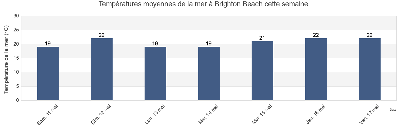 Températures moyennes de la mer à Brighton Beach, Western Australia, Australia cette semaine
