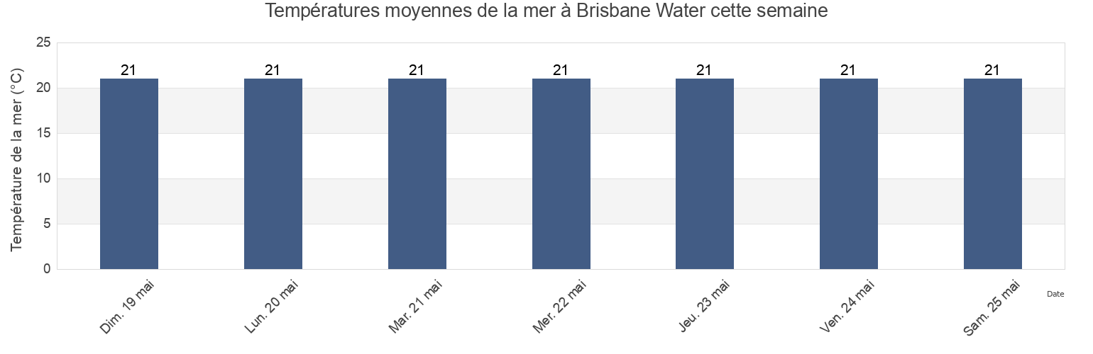Températures moyennes de la mer à Brisbane Water, New South Wales, Australia cette semaine