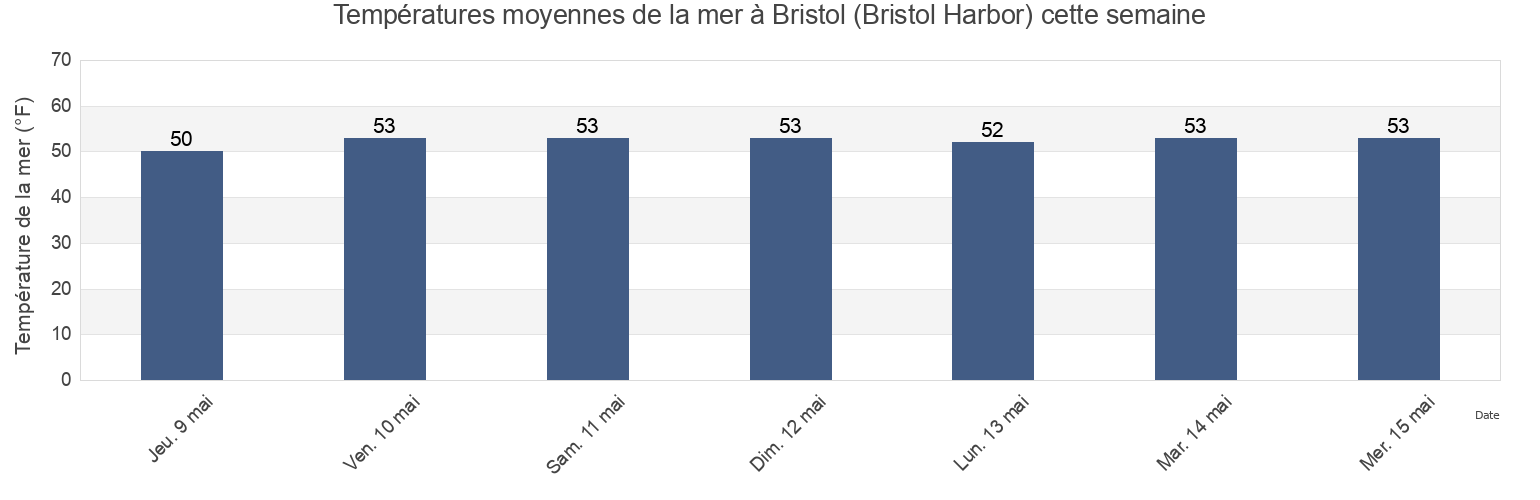 Températures moyennes de la mer à Bristol (Bristol Harbor), Bristol County, Rhode Island, United States cette semaine