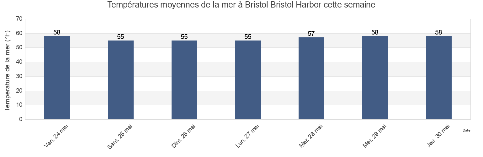 Températures moyennes de la mer à Bristol Bristol Harbor, Bristol County, Rhode Island, United States cette semaine