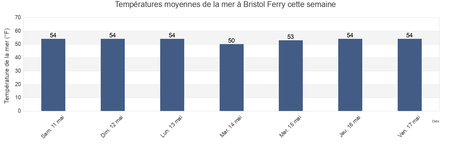 Températures moyennes de la mer à Bristol Ferry, Bristol County, Rhode Island, United States cette semaine