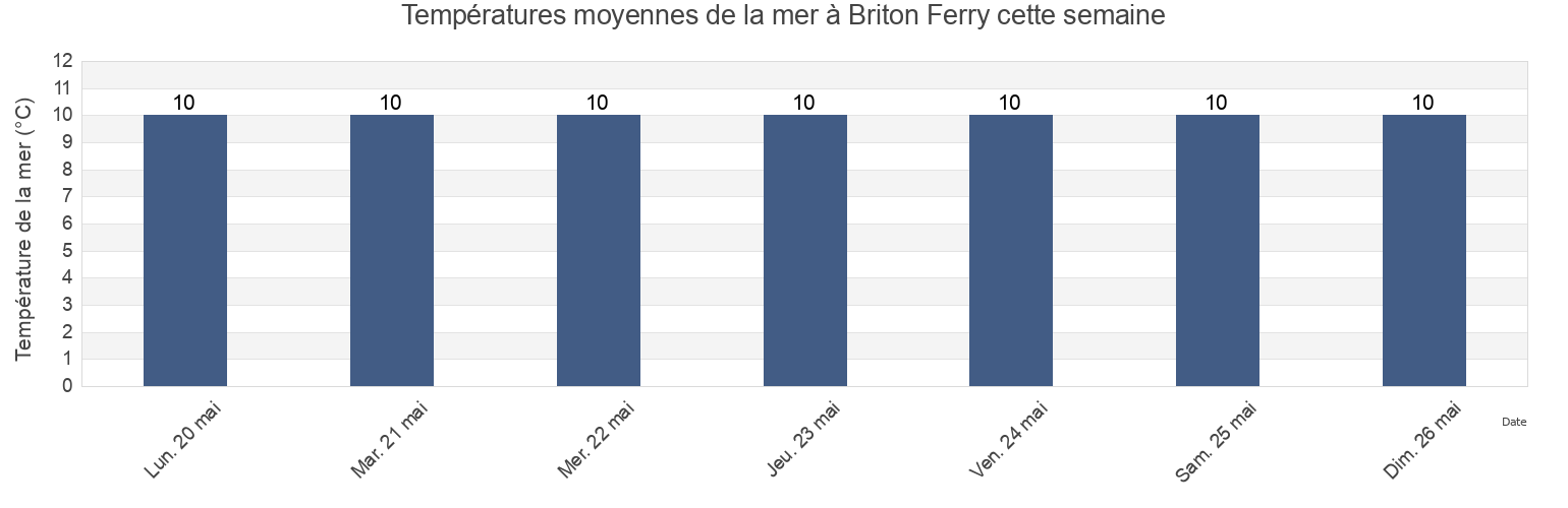 Températures moyennes de la mer à Briton Ferry, Neath Port Talbot, Wales, United Kingdom cette semaine