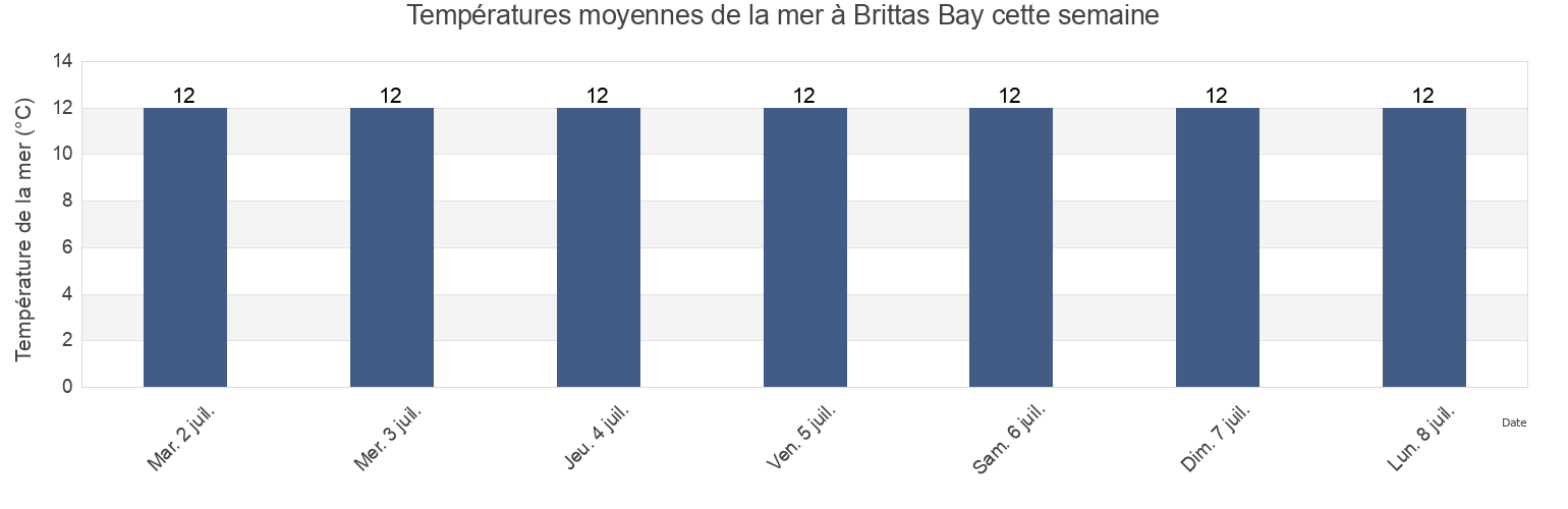 Températures moyennes de la mer à Brittas Bay, Wicklow, Leinster, Ireland cette semaine