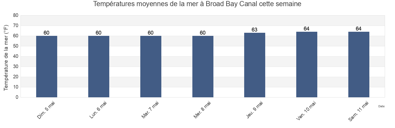 Températures moyennes de la mer à Broad Bay Canal, City of Virginia Beach, Virginia, United States cette semaine