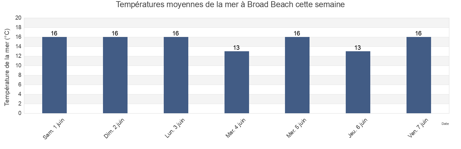 Températures moyennes de la mer à Broad Beach, South Australia, Australia cette semaine