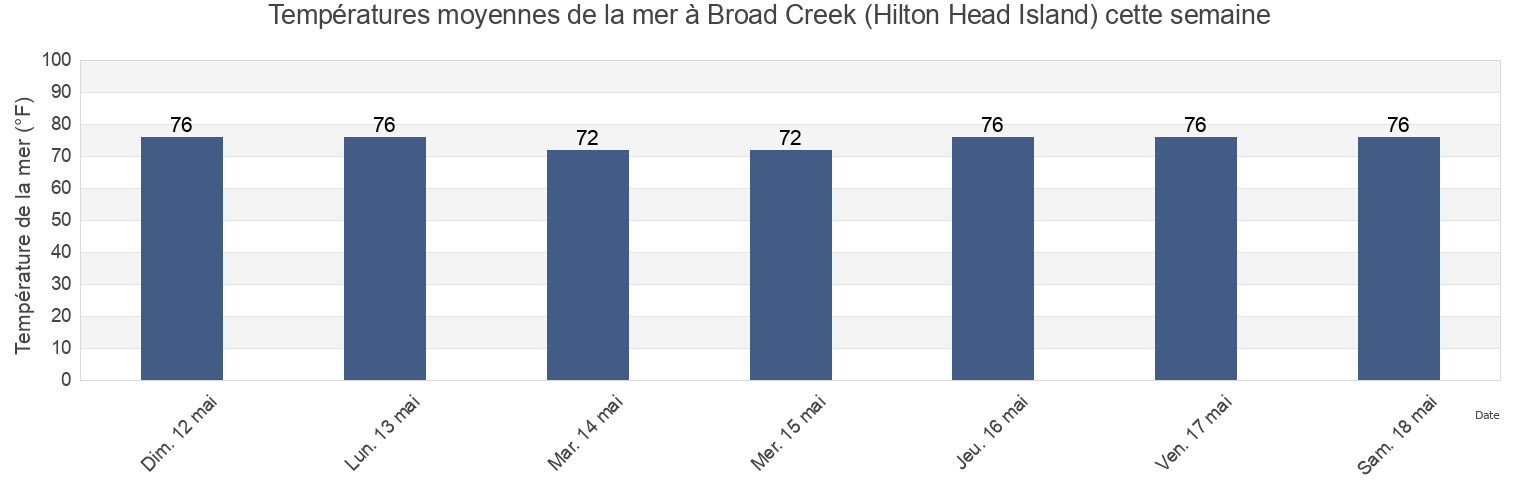 Températures moyennes de la mer à Broad Creek (Hilton Head Island), Beaufort County, South Carolina, United States cette semaine