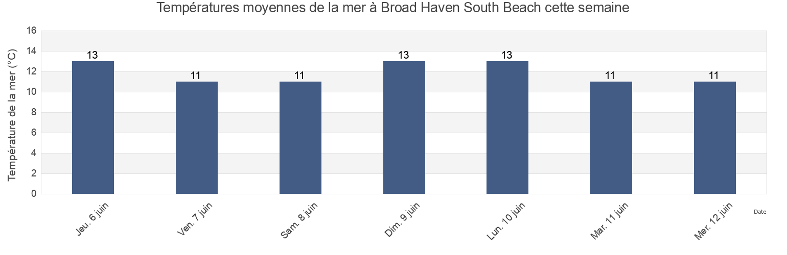 Températures moyennes de la mer à Broad Haven South Beach, Pembrokeshire, Wales, United Kingdom cette semaine