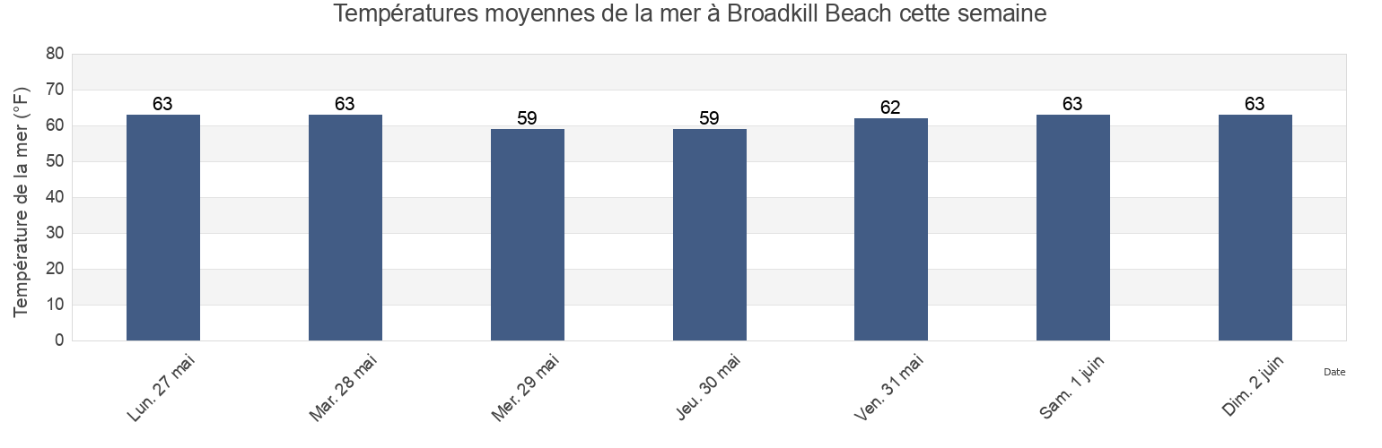 Températures moyennes de la mer à Broadkill Beach, Sussex County, Delaware, United States cette semaine