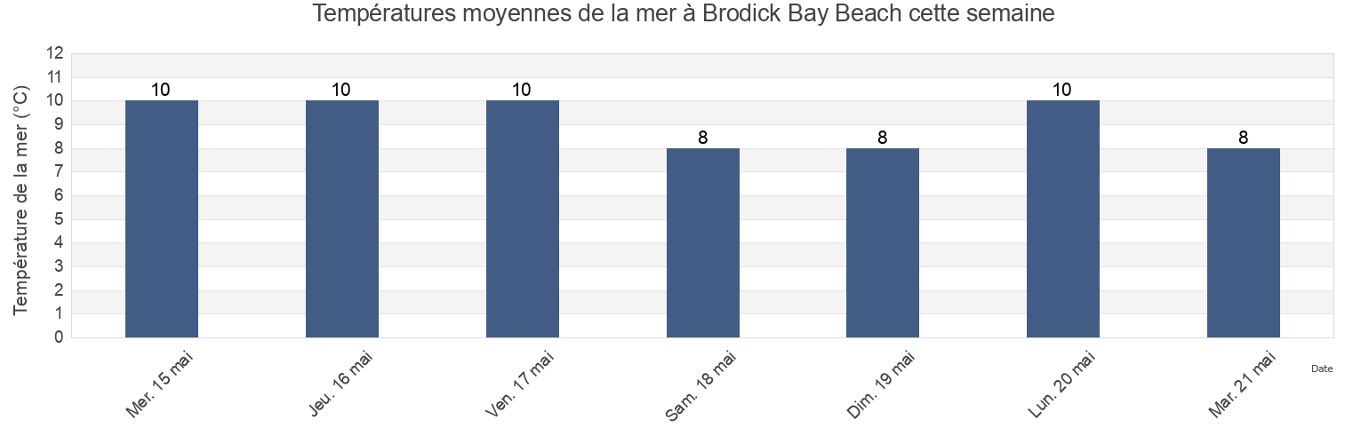 Températures moyennes de la mer à Brodick Bay Beach, North Ayrshire, Scotland, United Kingdom cette semaine