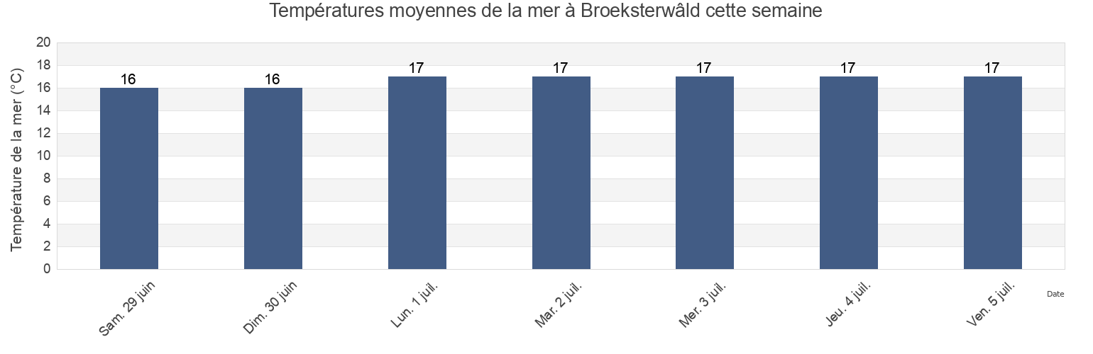 Températures moyennes de la mer à Broeksterwâld, Gemeente Dantumadiel, Friesland, Netherlands cette semaine