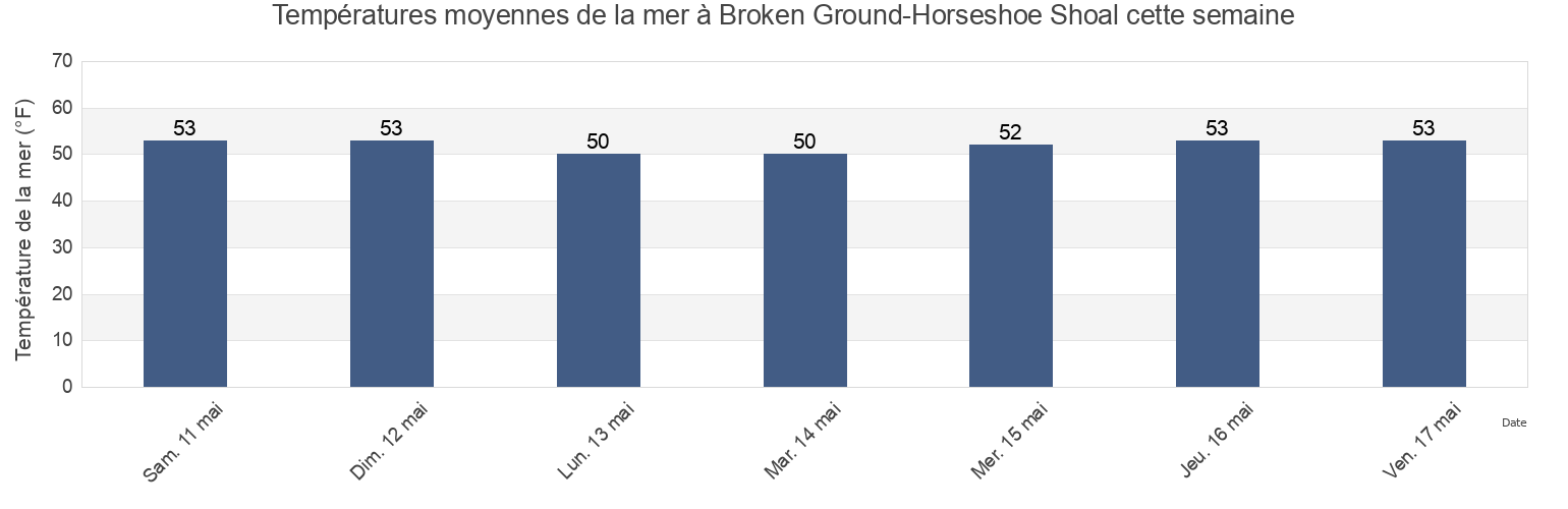 Températures moyennes de la mer à Broken Ground-Horseshoe Shoal, Barnstable County, Massachusetts, United States cette semaine