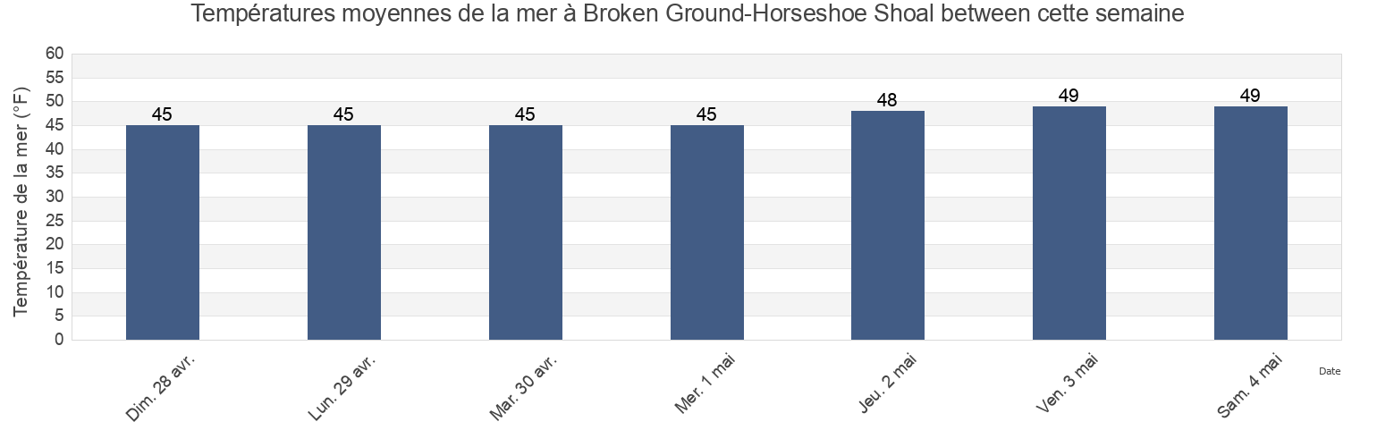Températures moyennes de la mer à Broken Ground-Horseshoe Shoal between, Barnstable County, Massachusetts, United States cette semaine