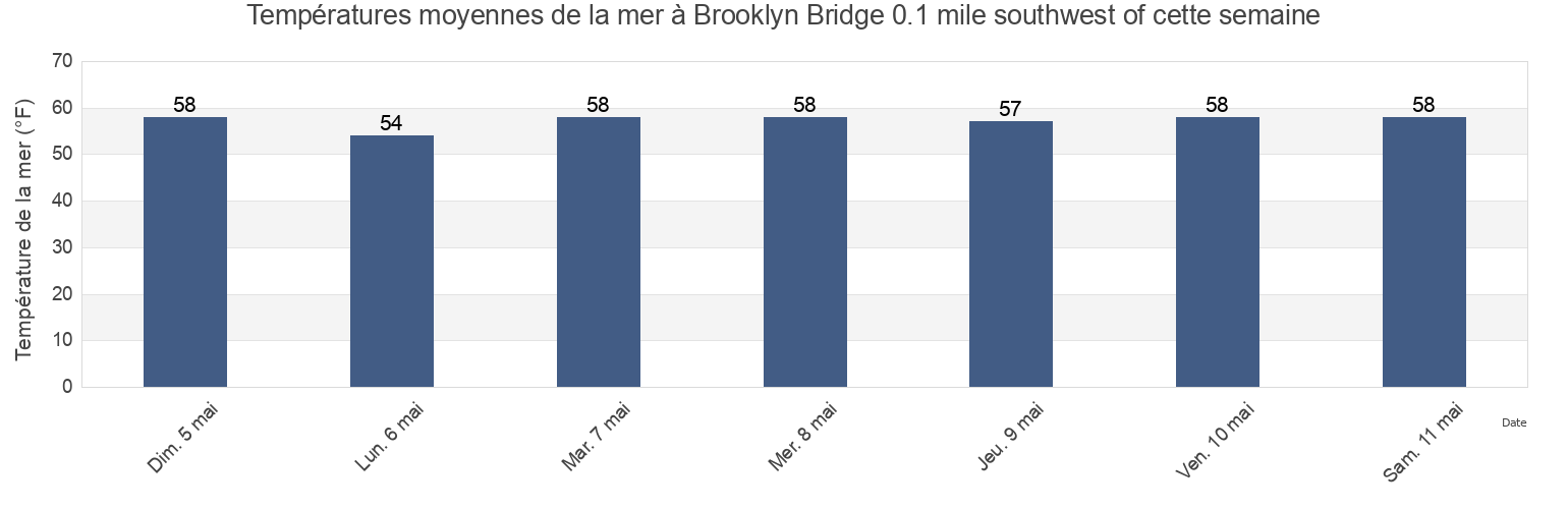 Températures moyennes de la mer à Brooklyn Bridge 0.1 mile southwest of, Kings County, New York, United States cette semaine