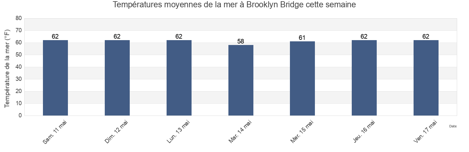 Températures moyennes de la mer à Brooklyn Bridge, Kings County, New York, United States cette semaine