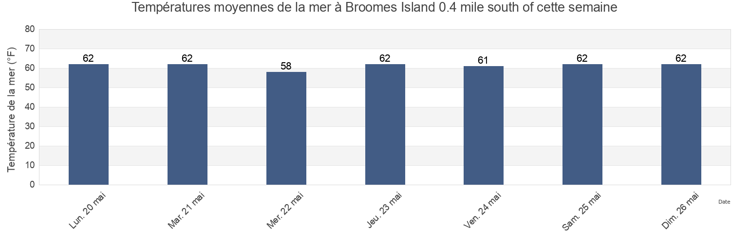 Températures moyennes de la mer à Broomes Island 0.4 mile south of, Calvert County, Maryland, United States cette semaine