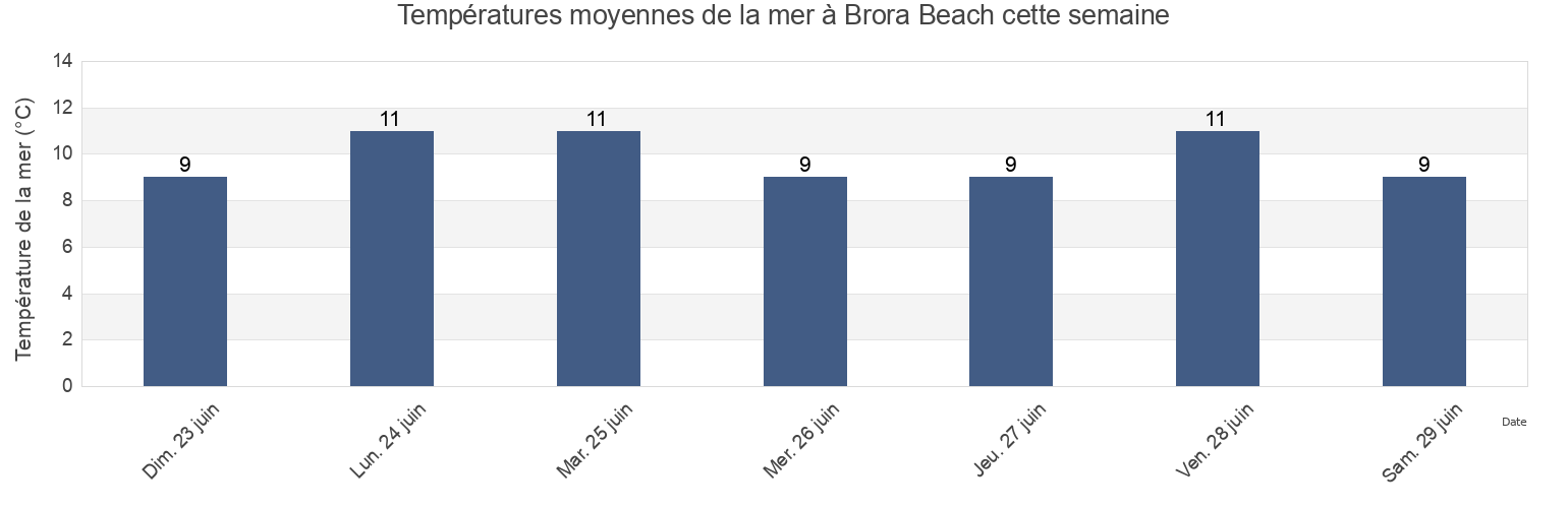Températures moyennes de la mer à Brora Beach, Moray, Scotland, United Kingdom cette semaine