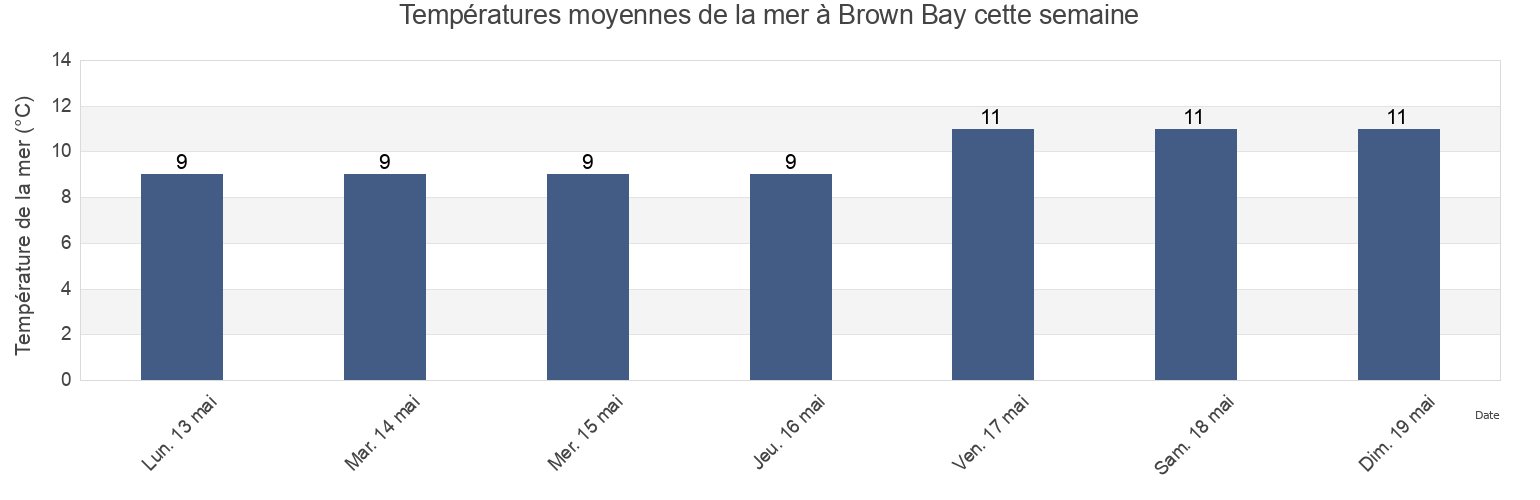 Températures moyennes de la mer à Brown Bay, Comox Valley Regional District, British Columbia, Canada cette semaine