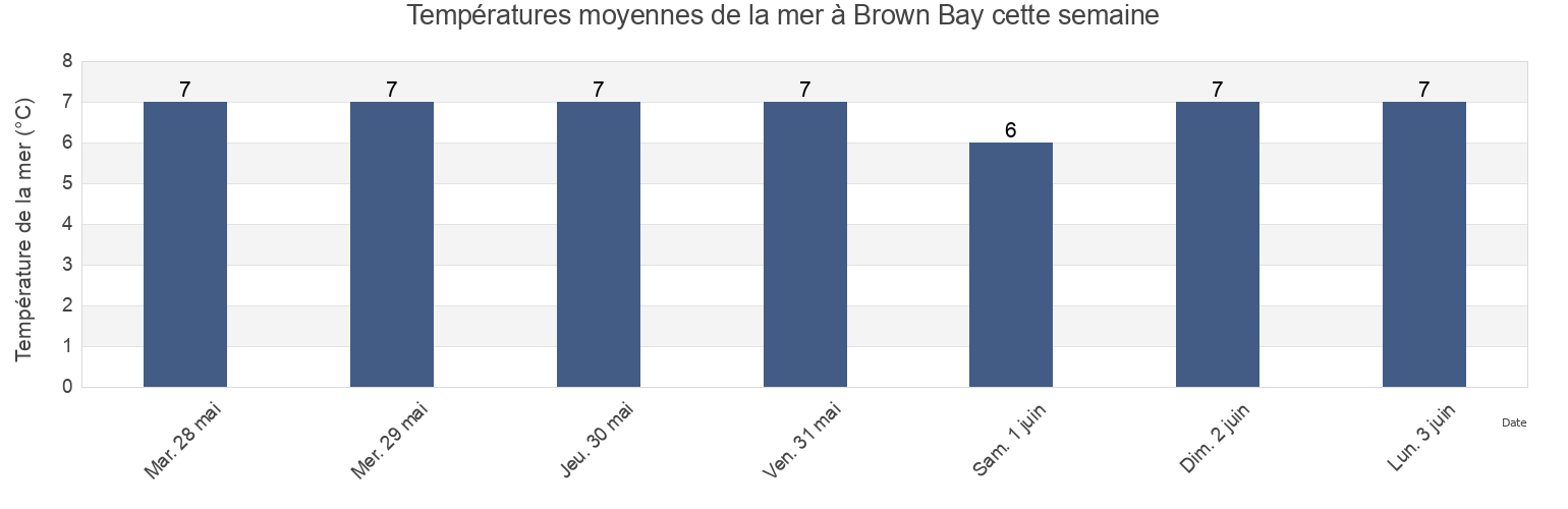 Températures moyennes de la mer à Brown Bay, Nova Scotia, Canada cette semaine