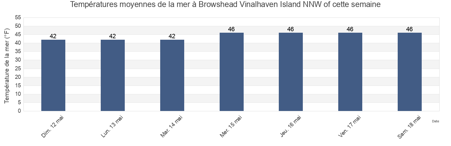 Températures moyennes de la mer à Browshead Vinalhaven Island NNW of, Knox County, Maine, United States cette semaine