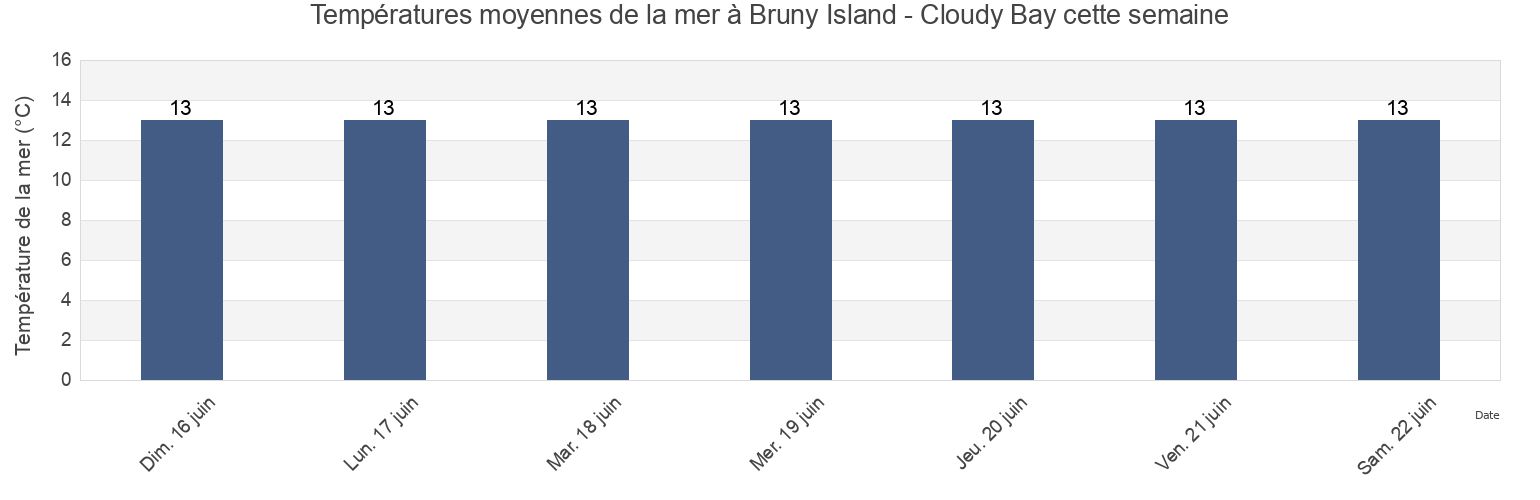 Températures moyennes de la mer à Bruny Island - Cloudy Bay, Kingborough, Tasmania, Australia cette semaine
