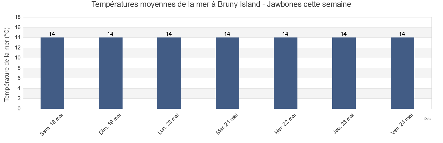 Températures moyennes de la mer à Bruny Island - Jawbones, Kingborough, Tasmania, Australia cette semaine