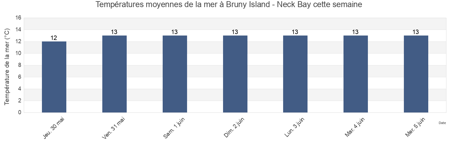 Températures moyennes de la mer à Bruny Island - Neck Bay, Kingborough, Tasmania, Australia cette semaine