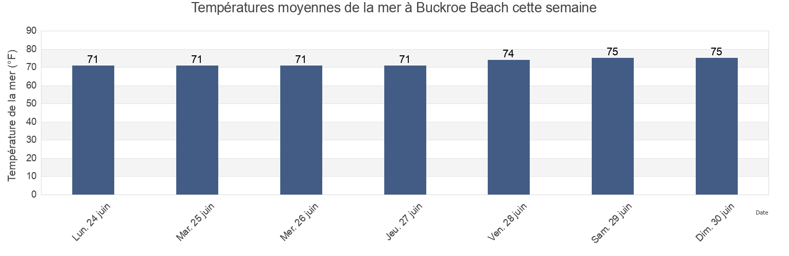 Températures moyennes de la mer à Buckroe Beach, City of Hampton, Virginia, United States cette semaine