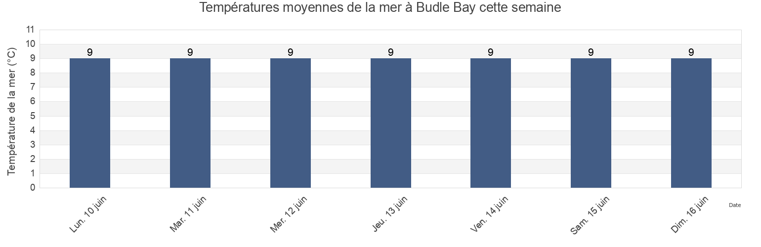 Températures moyennes de la mer à Budle Bay, England, United Kingdom cette semaine
