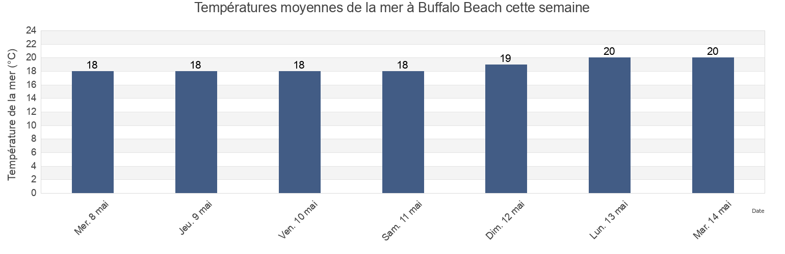 Températures moyennes de la mer à Buffalo Beach, Western Australia, Australia cette semaine