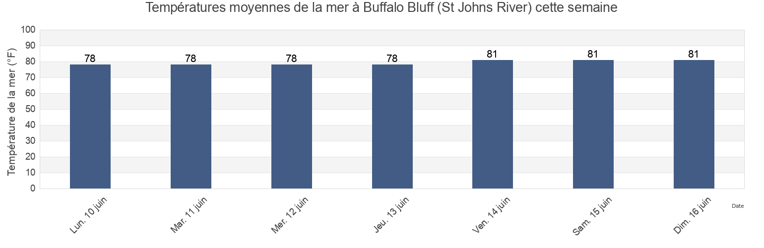 Températures moyennes de la mer à Buffalo Bluff (St Johns River), Putnam County, Florida, United States cette semaine
