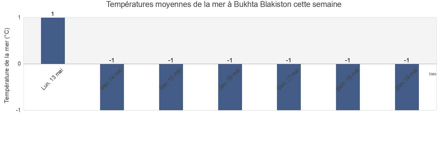 Températures moyennes de la mer à Bukhta Blakiston, Kurilsky District, Sakhalin Oblast, Russia cette semaine