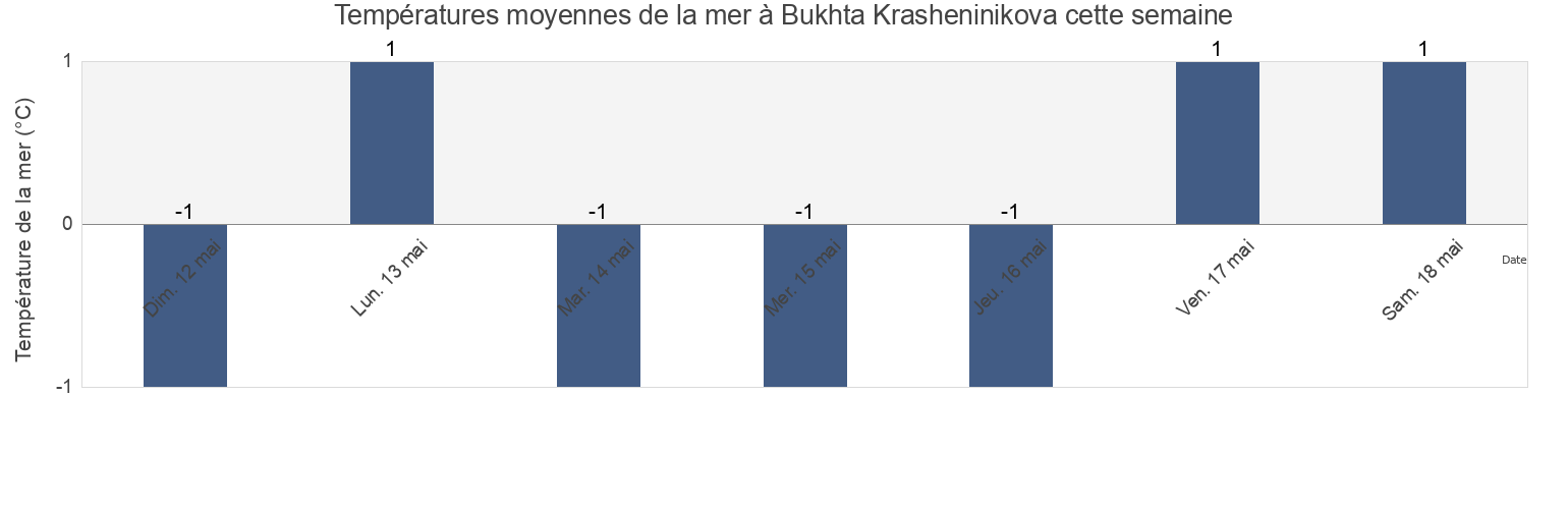 Températures moyennes de la mer à Bukhta Krasheninikova, Kurilsky District, Sakhalin Oblast, Russia cette semaine