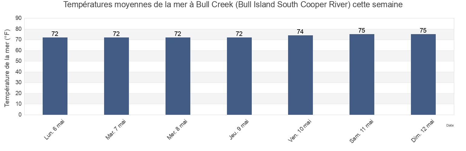 Températures moyennes de la mer à Bull Creek (Bull Island South Cooper River), Beaufort County, South Carolina, United States cette semaine
