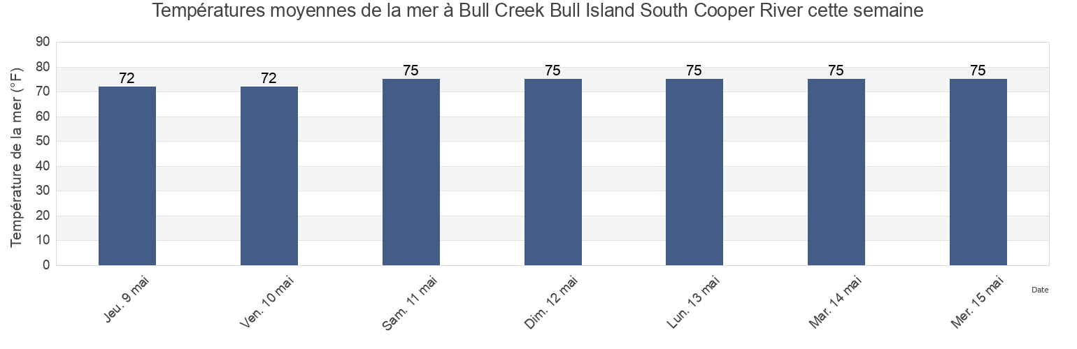 Températures moyennes de la mer à Bull Creek Bull Island South Cooper River, Beaufort County, South Carolina, United States cette semaine