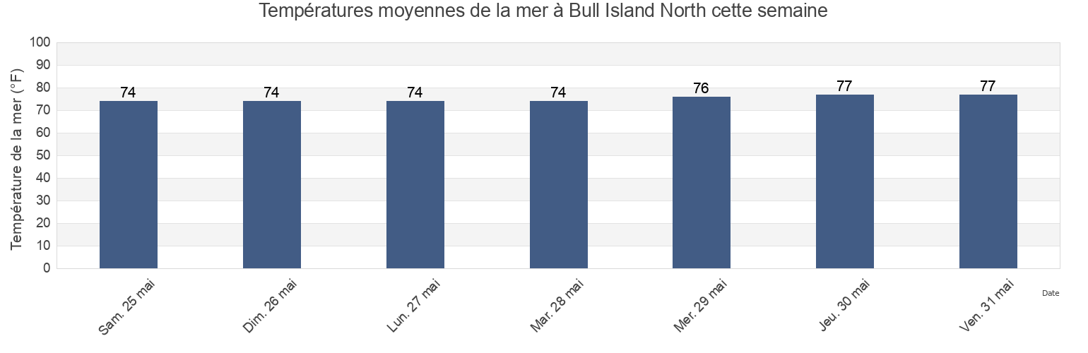 Températures moyennes de la mer à Bull Island North, Beaufort County, South Carolina, United States cette semaine
