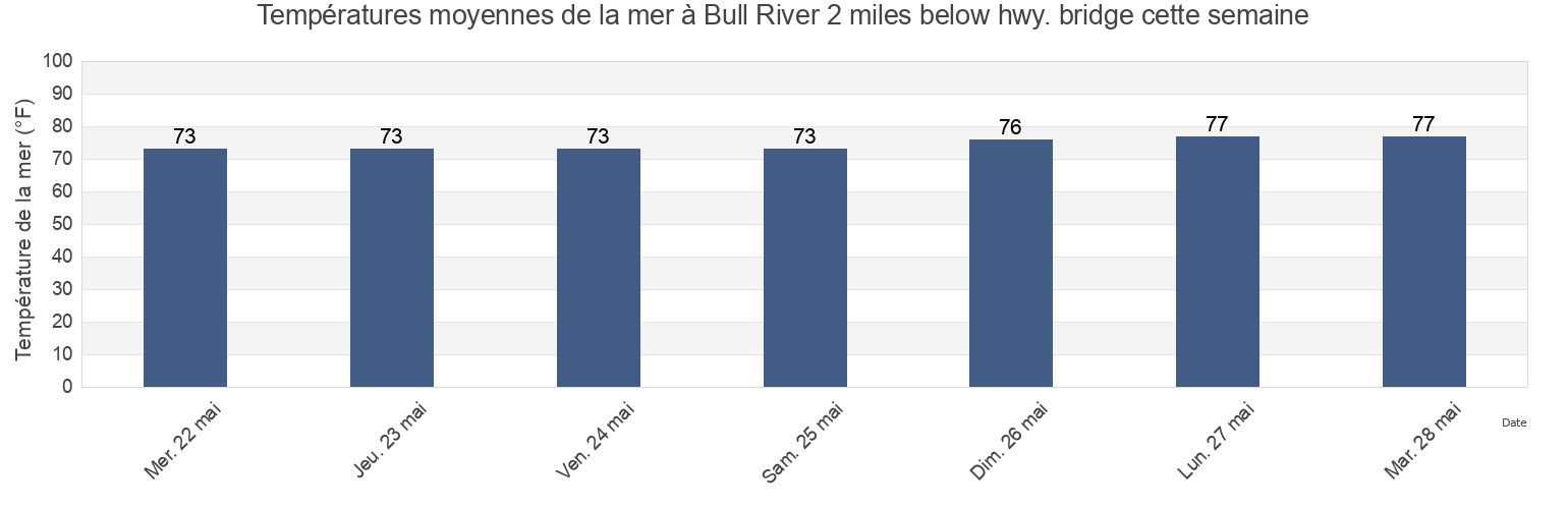 Températures moyennes de la mer à Bull River 2 miles below hwy. bridge, Chatham County, Georgia, United States cette semaine