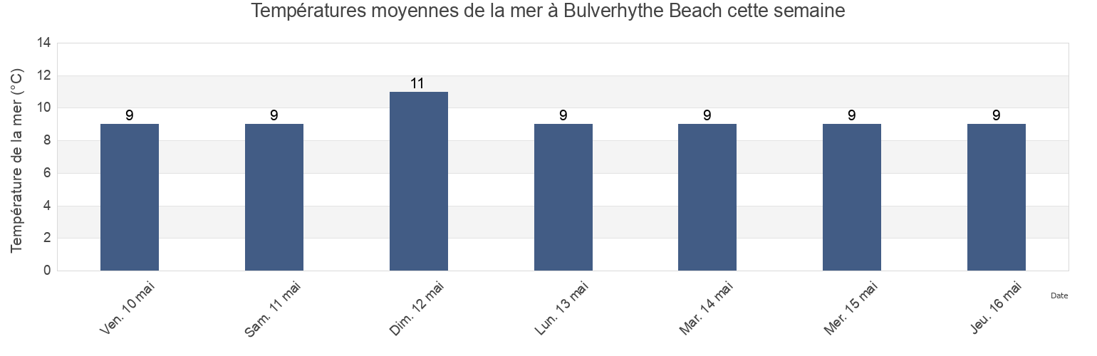 Températures moyennes de la mer à Bulverhythe Beach, East Sussex, England, United Kingdom cette semaine