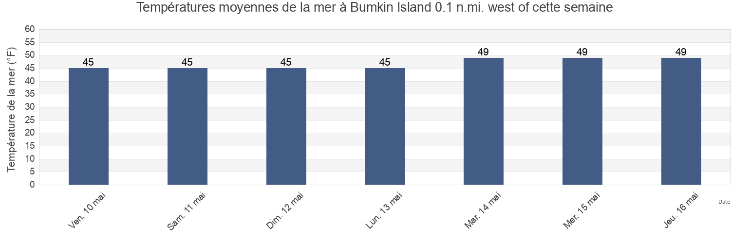 Températures moyennes de la mer à Bumkin Island 0.1 n.mi. west of, Suffolk County, Massachusetts, United States cette semaine