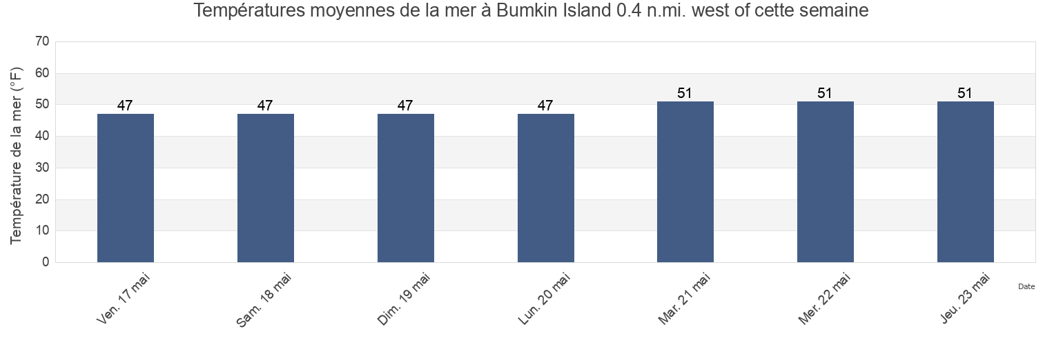 Températures moyennes de la mer à Bumkin Island 0.4 n.mi. west of, Suffolk County, Massachusetts, United States cette semaine