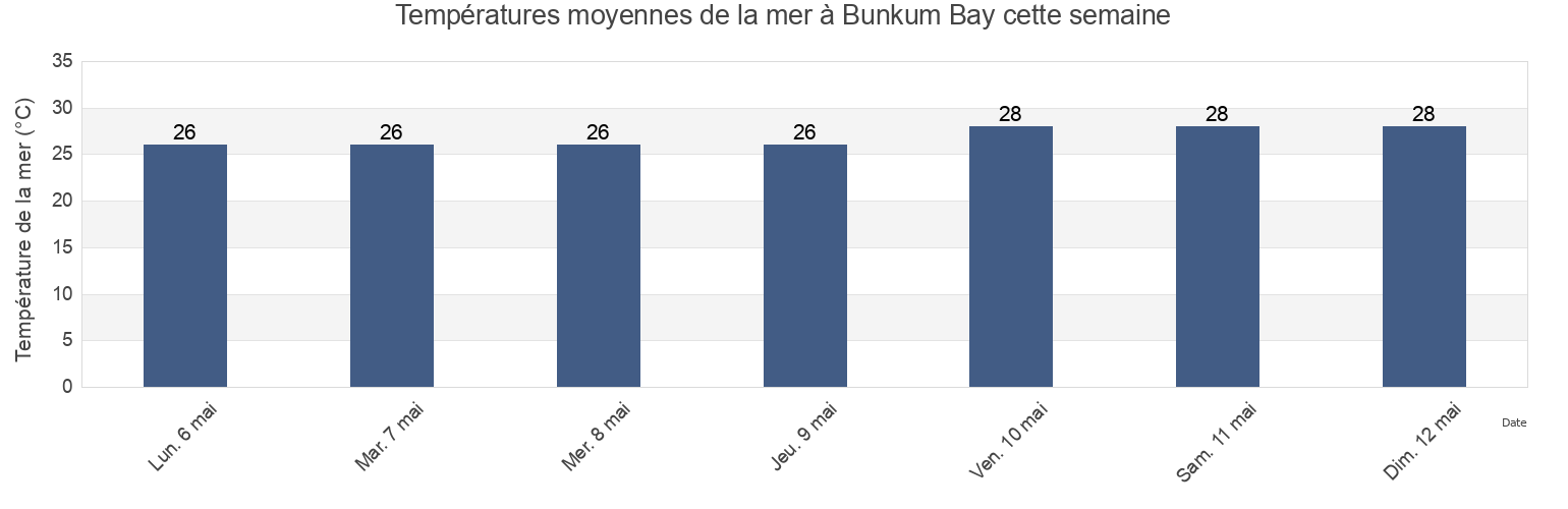 Températures moyennes de la mer à Bunkum Bay, Guadeloupe, Guadeloupe, Guadeloupe cette semaine