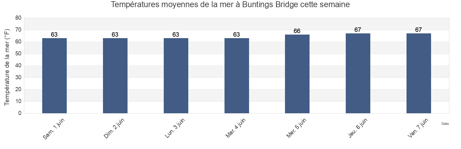 Températures moyennes de la mer à Buntings Bridge, Worcester County, Maryland, United States cette semaine