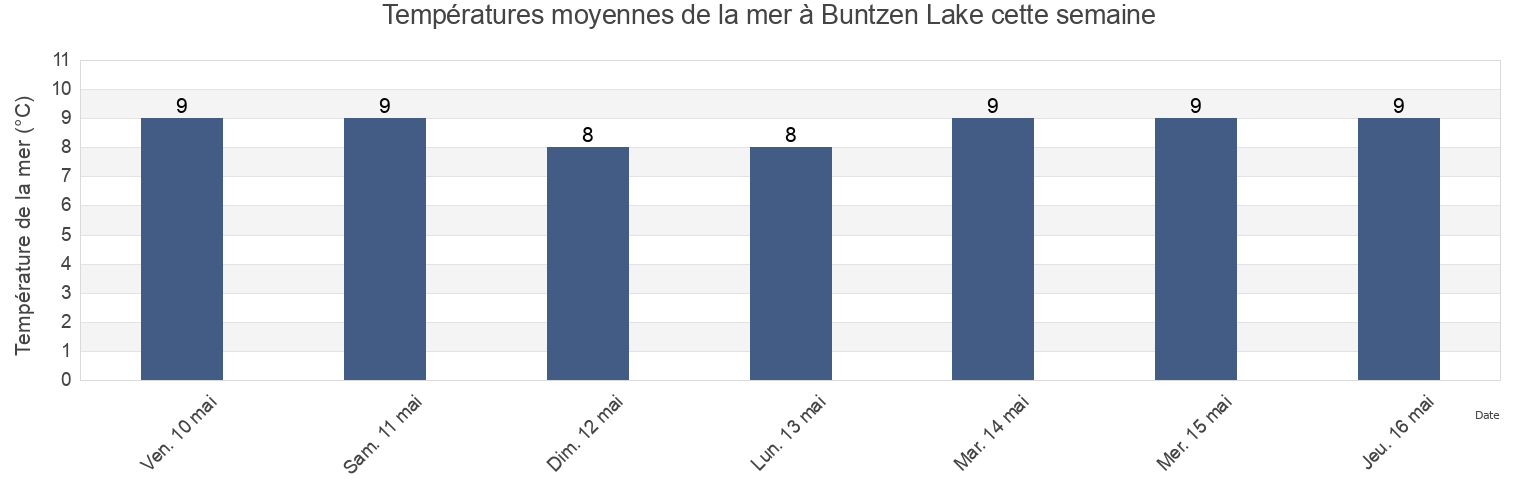 Températures moyennes de la mer à Buntzen Lake, Metro Vancouver Regional District, British Columbia, Canada cette semaine