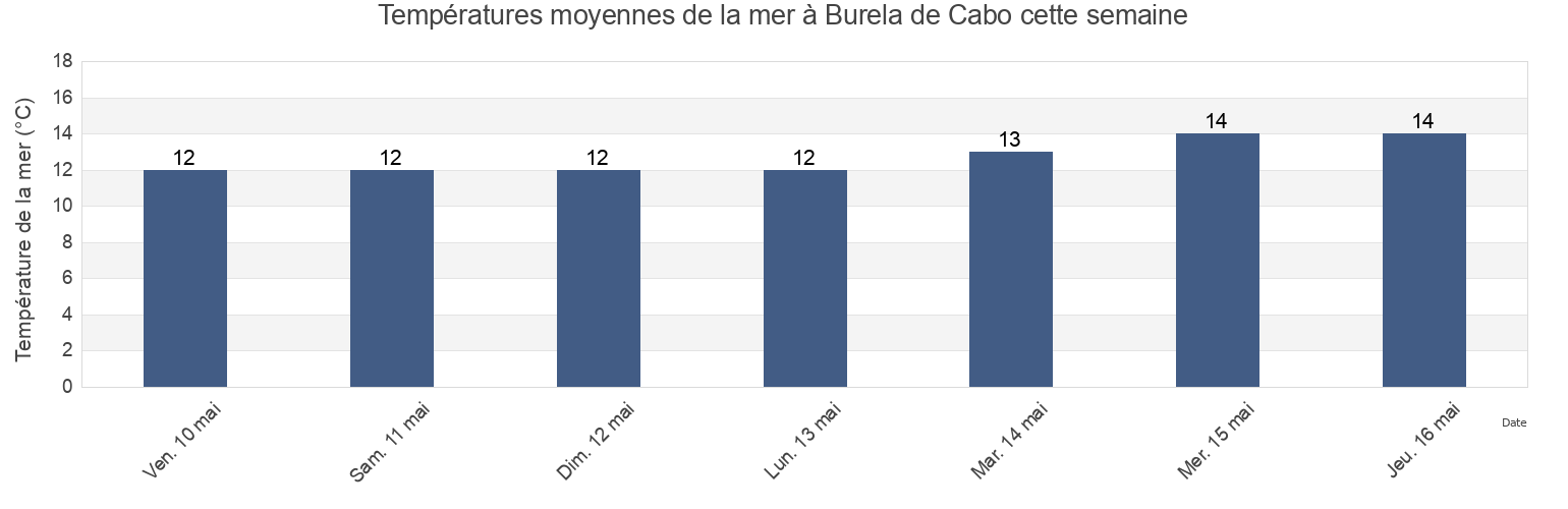 Températures moyennes de la mer à Burela de Cabo, Provincia de Lugo, Galicia, Spain cette semaine